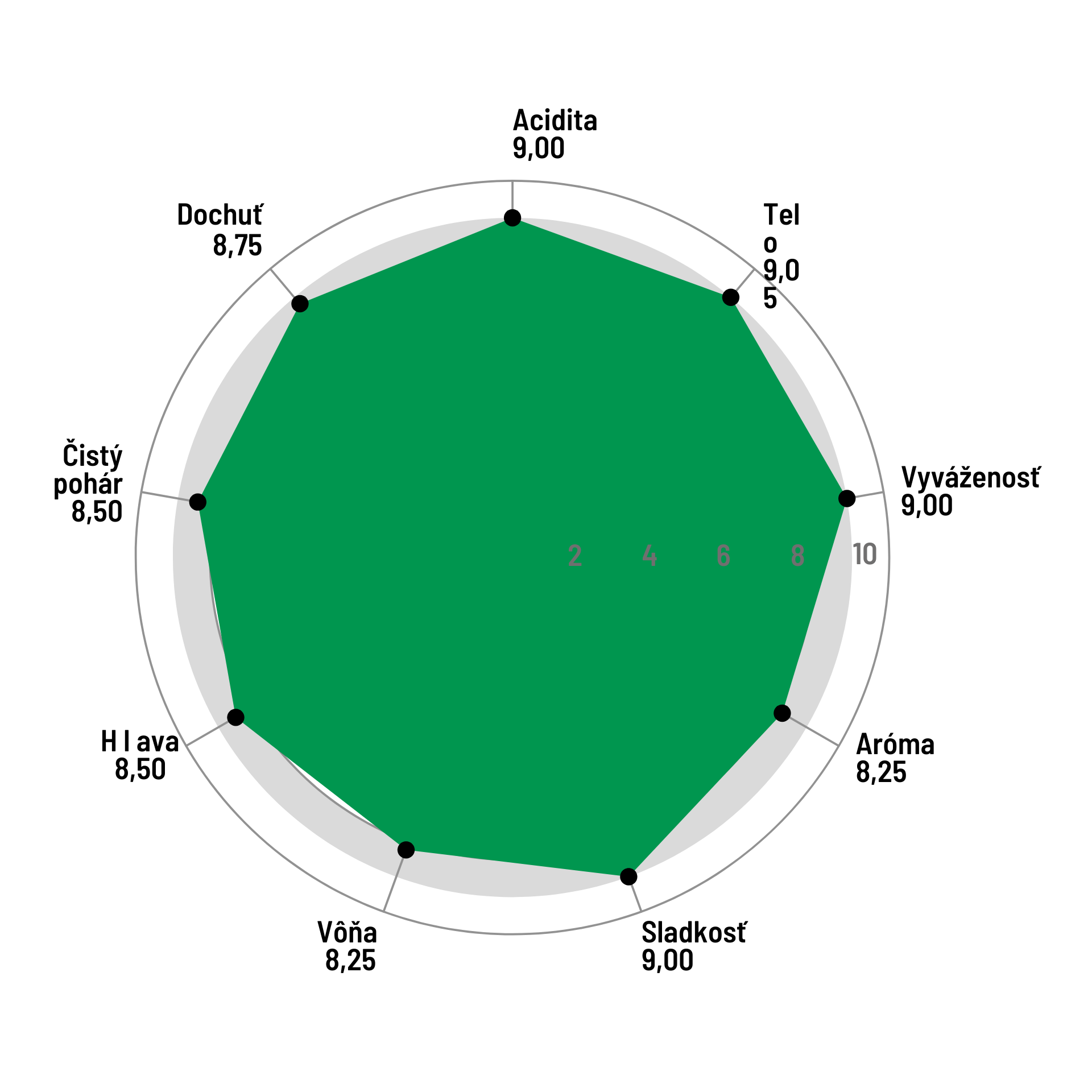 Chuťový profil výberovej zrnkové kávy Kenya Gura na espresso – vysoká acidita, sladkosť, vyváženosť a čistý pohár znázornené v chuťovom grafe